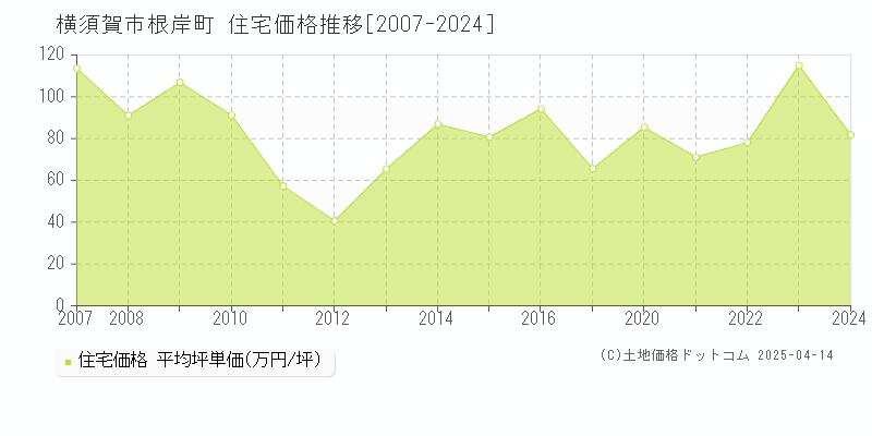 横須賀市根岸町の住宅価格推移グラフ 