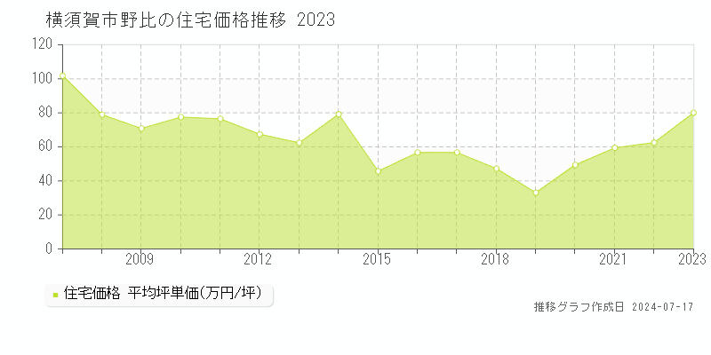 横須賀市野比の住宅価格推移グラフ 
