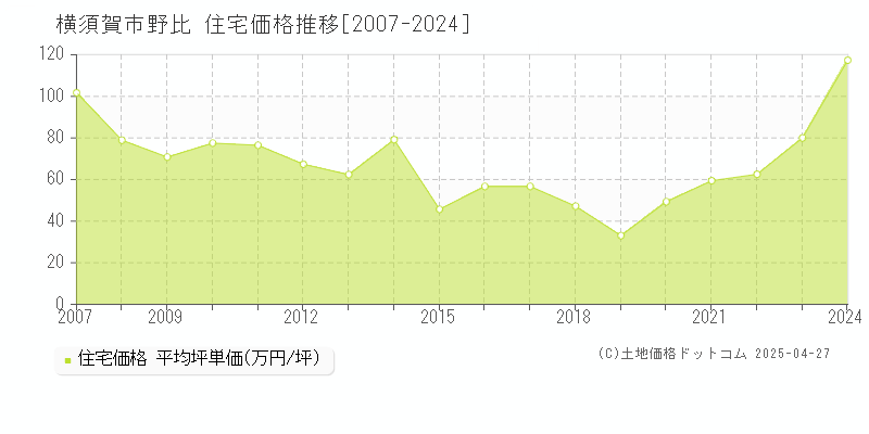 横須賀市野比の住宅価格推移グラフ 