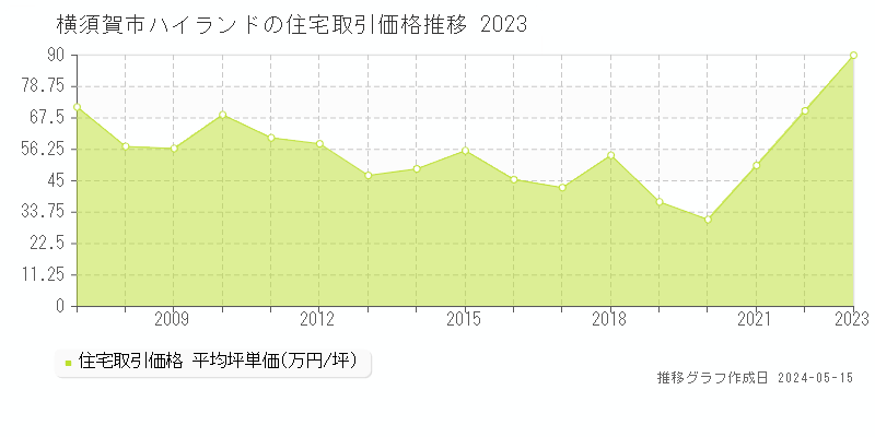 横須賀市ハイランドの住宅価格推移グラフ 