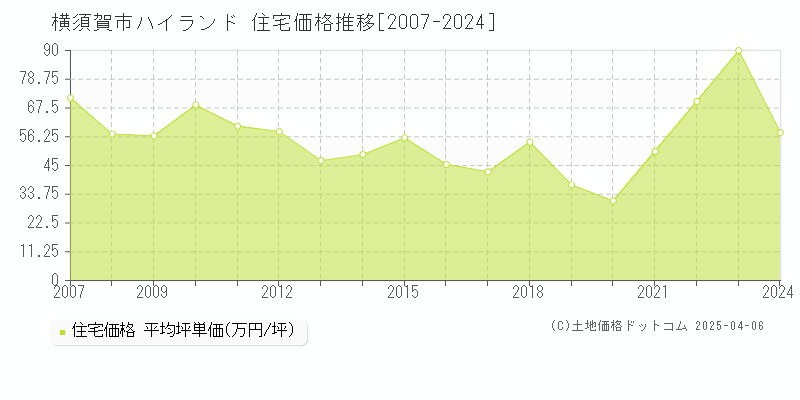 横須賀市ハイランドの住宅価格推移グラフ 