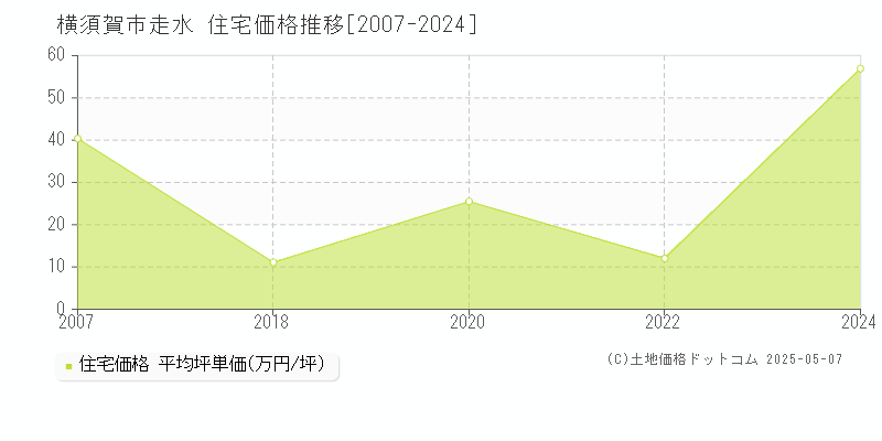 走水(横須賀市)の住宅価格推移グラフ(坪単価)[2007-2024年]