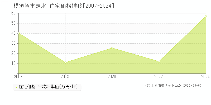 横須賀市走水の住宅価格推移グラフ 