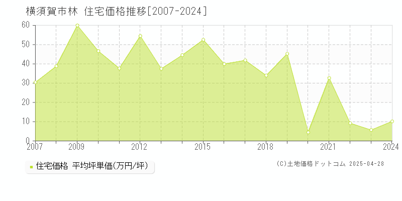 横須賀市林の住宅価格推移グラフ 