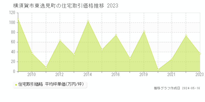 横須賀市東逸見町の住宅価格推移グラフ 