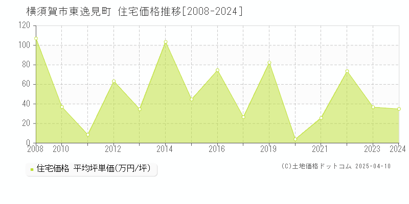 横須賀市東逸見町の住宅価格推移グラフ 