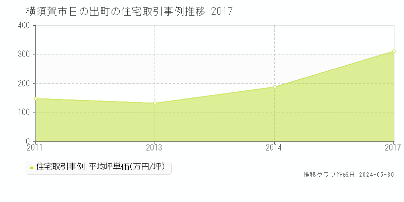 横須賀市日の出町の住宅価格推移グラフ 