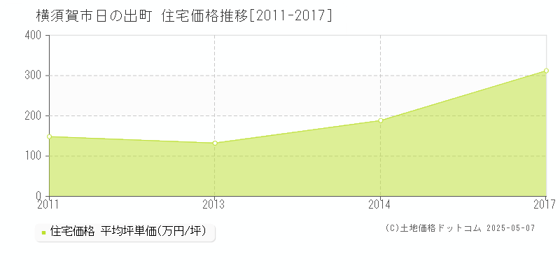 日の出町(横須賀市)の住宅価格推移グラフ(坪単価)[2011-2017年]