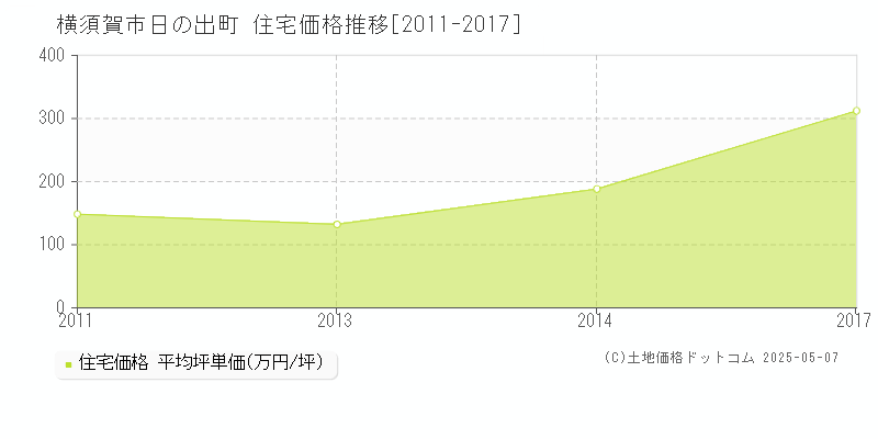 横須賀市日の出町の住宅価格推移グラフ 