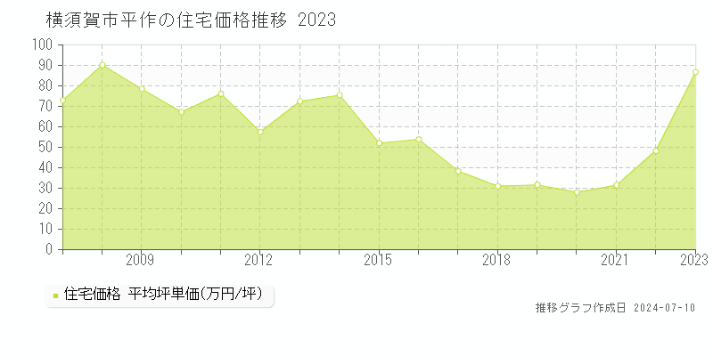 横須賀市平作の住宅価格推移グラフ 