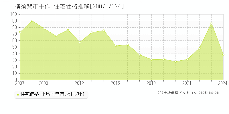 横須賀市平作の住宅価格推移グラフ 