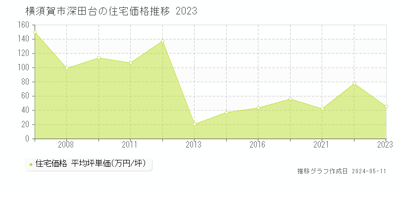 横須賀市深田台の住宅価格推移グラフ 