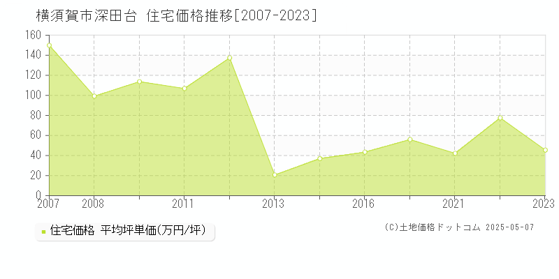 深田台(横須賀市)の住宅価格推移グラフ(坪単価)[2007-2023年]