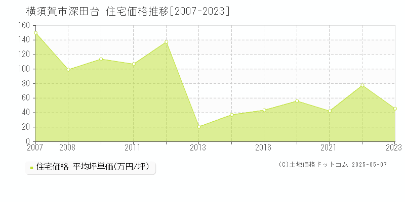 横須賀市深田台の住宅価格推移グラフ 