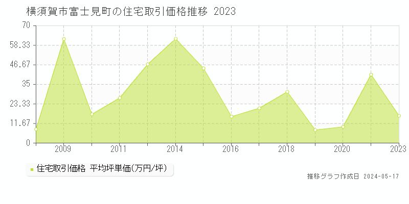 横須賀市富士見町の住宅価格推移グラフ 