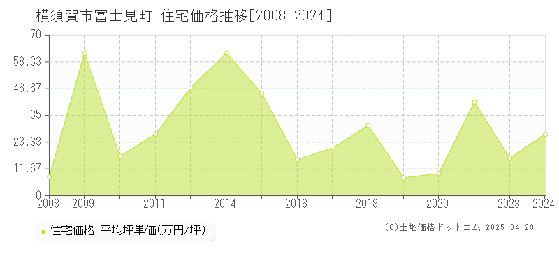 横須賀市富士見町の住宅価格推移グラフ 
