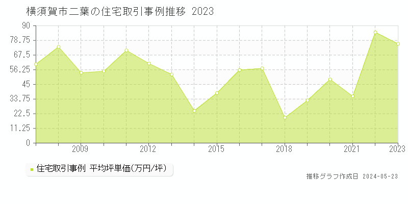横須賀市二葉の住宅価格推移グラフ 