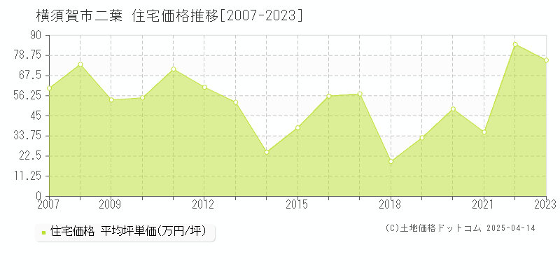 横須賀市二葉の住宅価格推移グラフ 