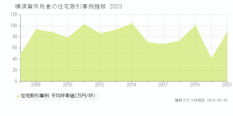 横須賀市舟倉の住宅価格推移グラフ 
