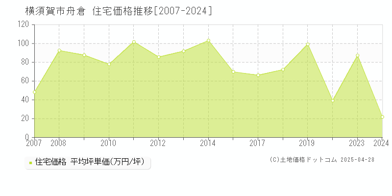 横須賀市舟倉の住宅価格推移グラフ 