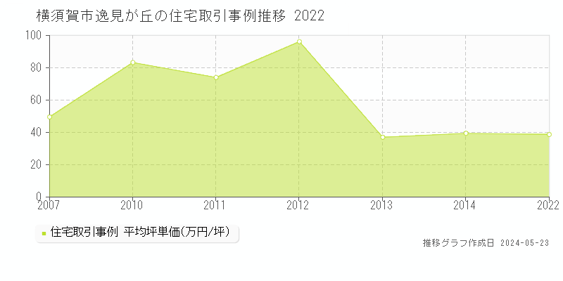 横須賀市逸見が丘の住宅価格推移グラフ 