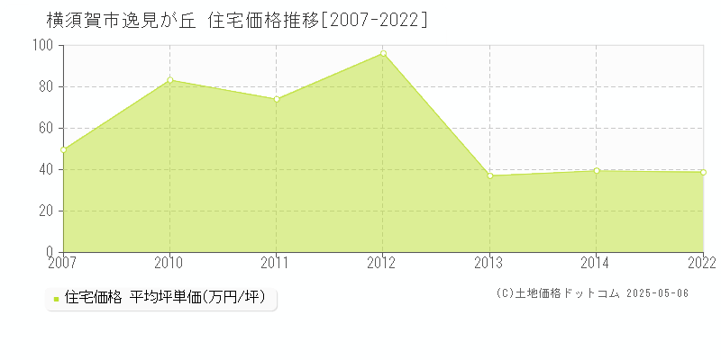 逸見が丘(横須賀市)の住宅価格推移グラフ(坪単価)[2007-2022年]
