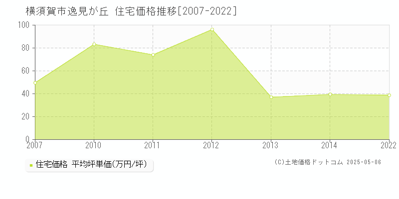 横須賀市逸見が丘の住宅価格推移グラフ 