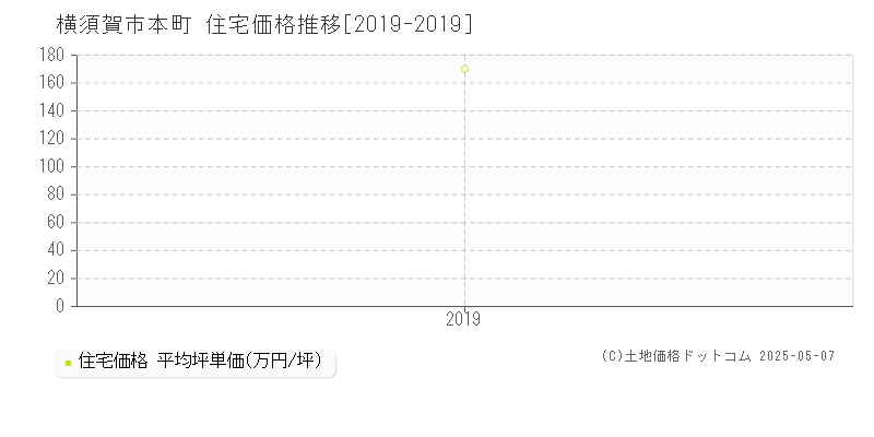 本町(横須賀市)の住宅価格推移グラフ(坪単価)[2019-2019年]