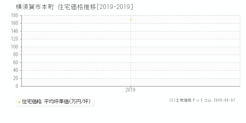 横須賀市本町の住宅価格推移グラフ 