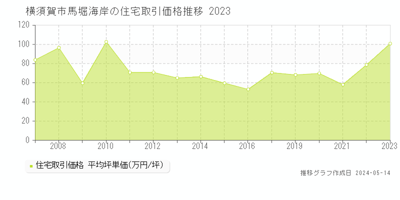 横須賀市馬堀海岸の住宅価格推移グラフ 