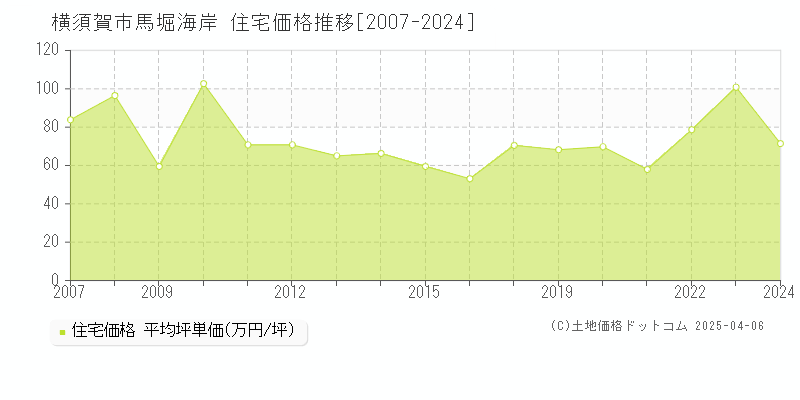 横須賀市馬堀海岸の住宅価格推移グラフ 