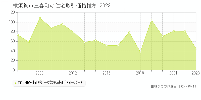 横須賀市三春町の住宅価格推移グラフ 