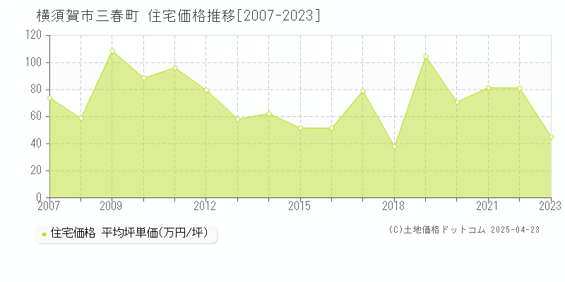 横須賀市三春町の住宅価格推移グラフ 