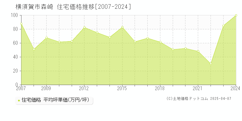 横須賀市森崎の住宅価格推移グラフ 