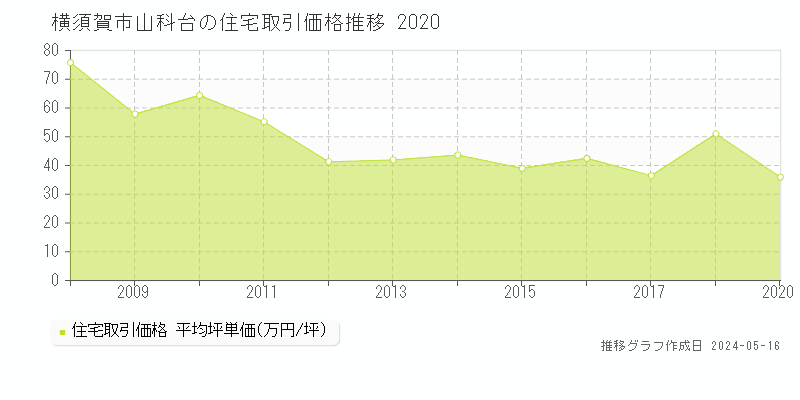 横須賀市山科台の住宅価格推移グラフ 