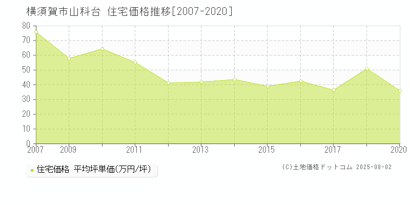 山科台(横須賀市)の住宅価格推移グラフ(坪単価)[2007-2020年]