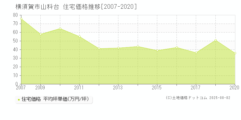 横須賀市山科台の住宅価格推移グラフ 