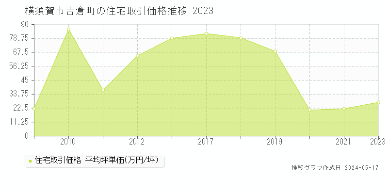 横須賀市吉倉町の住宅価格推移グラフ 