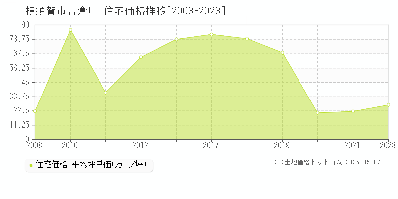 吉倉町(横須賀市)の住宅価格推移グラフ(坪単価)[2008-2023年]