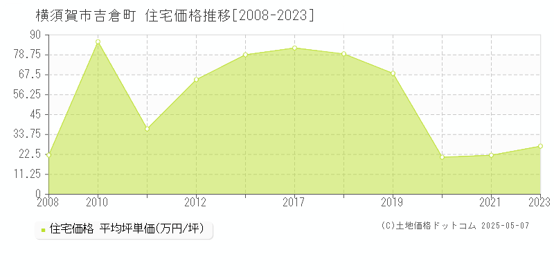 横須賀市吉倉町の住宅価格推移グラフ 