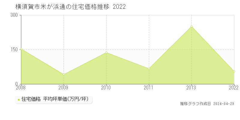 横須賀市米が浜通の住宅価格推移グラフ 