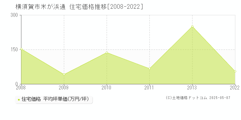 米が浜通(横須賀市)の住宅価格推移グラフ(坪単価)[2008-2022年]