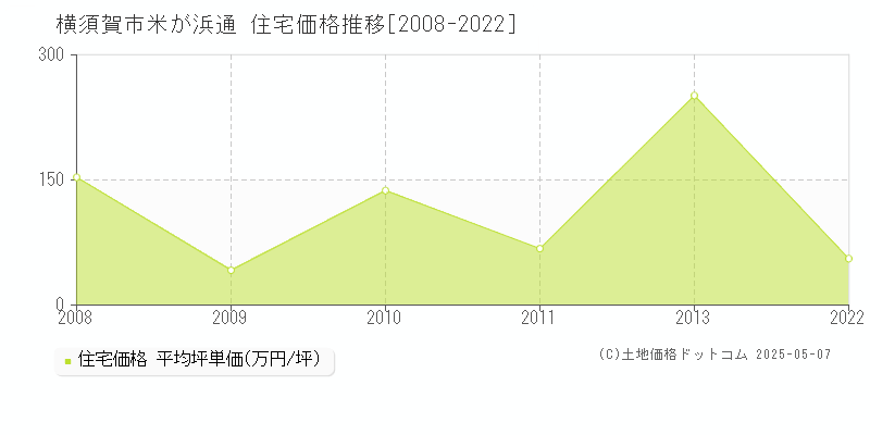 横須賀市米が浜通の住宅価格推移グラフ 