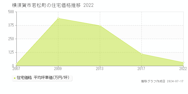 横須賀市若松町の住宅取引事例推移グラフ 