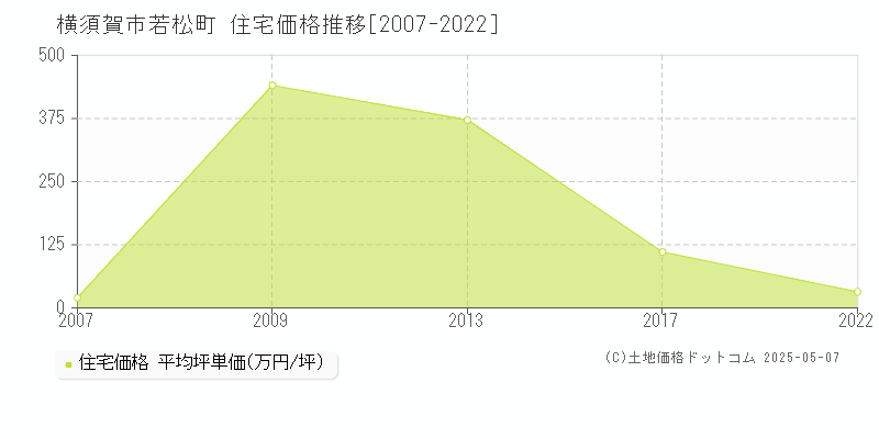 若松町(横須賀市)の住宅価格推移グラフ(坪単価)[2007-2022年]