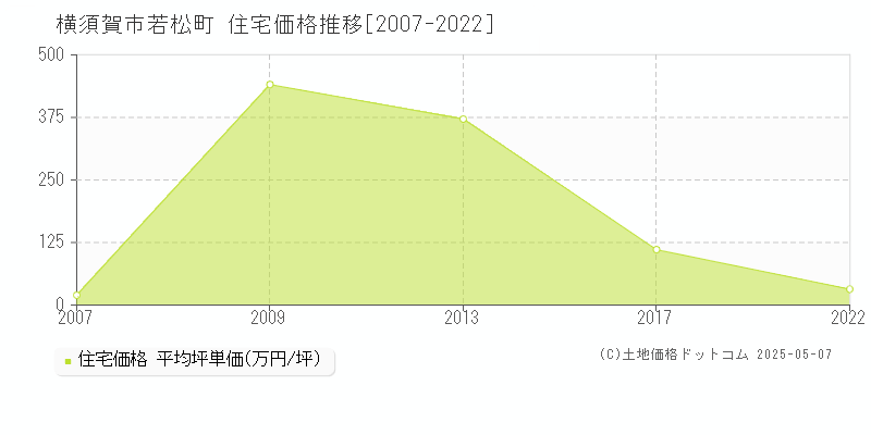 横須賀市若松町の住宅価格推移グラフ 