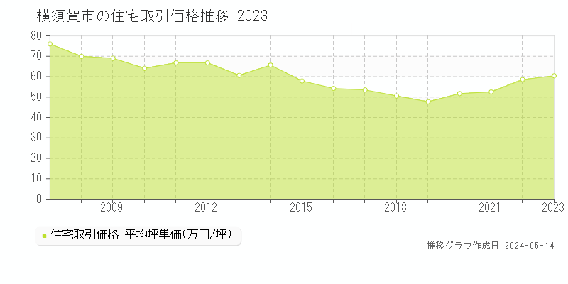 横須賀市全域の住宅取引事例推移グラフ 