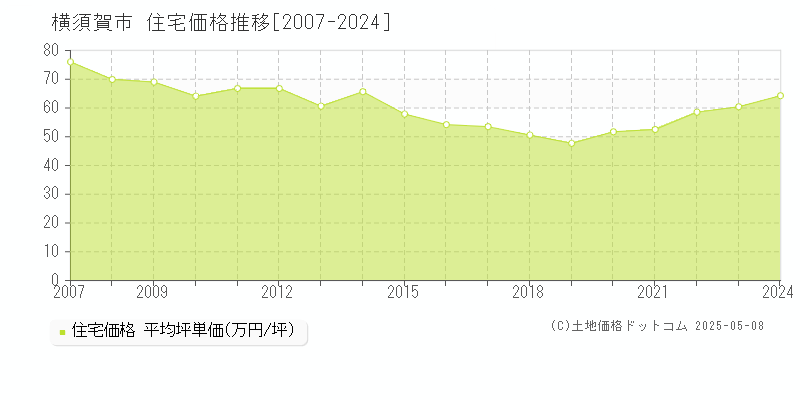 横須賀市(神奈川県)の住宅価格推移グラフ(坪単価)[2007-2024年]