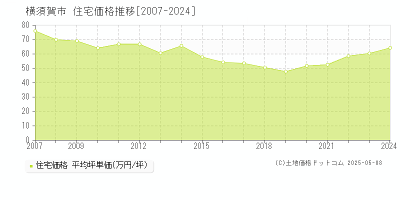 横須賀市の住宅価格推移グラフ 