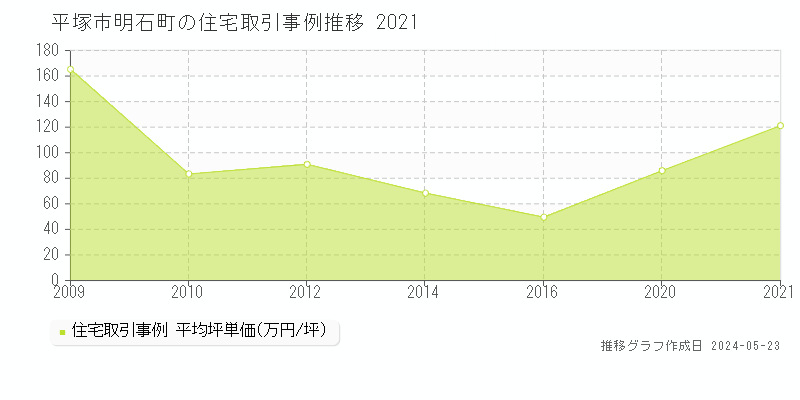 平塚市明石町の住宅価格推移グラフ 